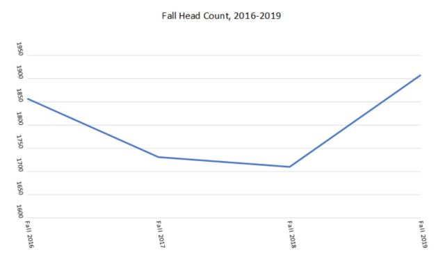 Graph 1 Fall Head Count, 2016-2019