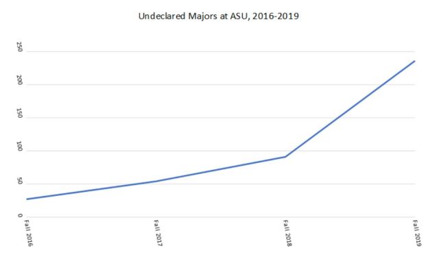 Graph 2 Undeclared Majors at ASU, 2016-2019