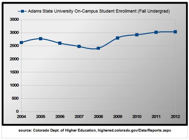 CDHE ASU enrollment