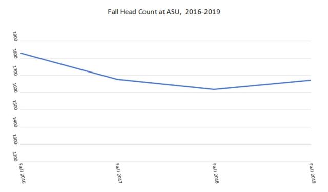 Graph 3 ASU Head Count Declared Majors Only, 2016-2019